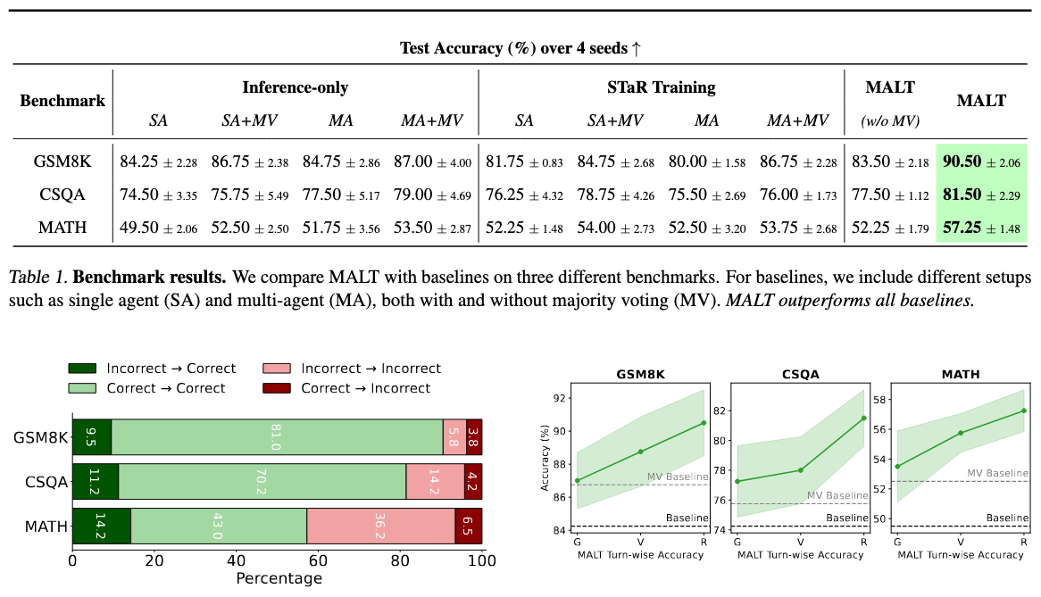 MALT Performance Analysis